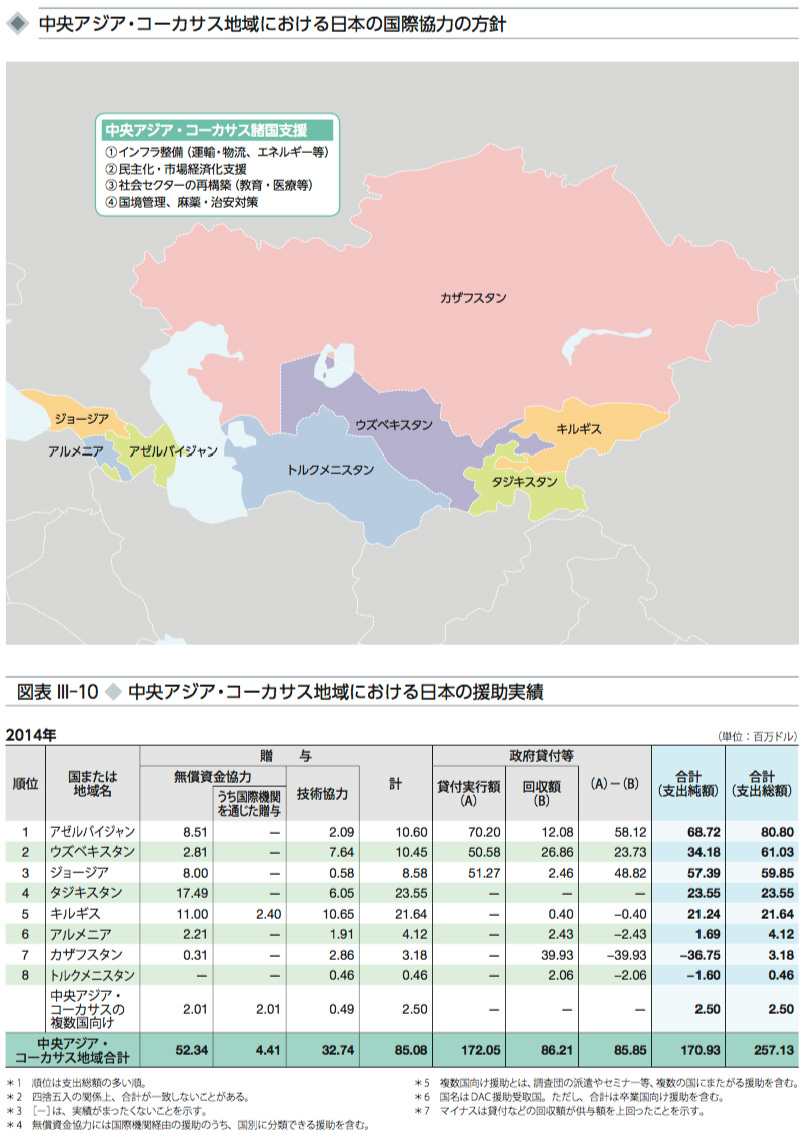 図表 III-10 ◆ 中央アジア・コーカサス地域における日本の援助実績