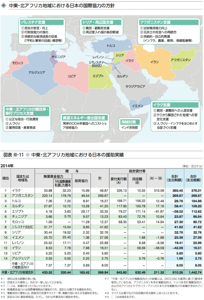 図表 III-11 ◆ 中東・北アフリカ地域における日本の援助実績