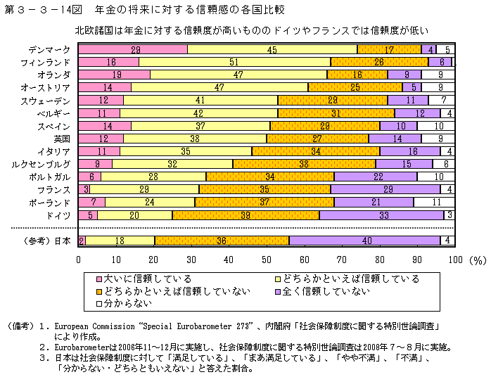 第3-3- 14 図 年金の将来に対する信頼感の各国比較