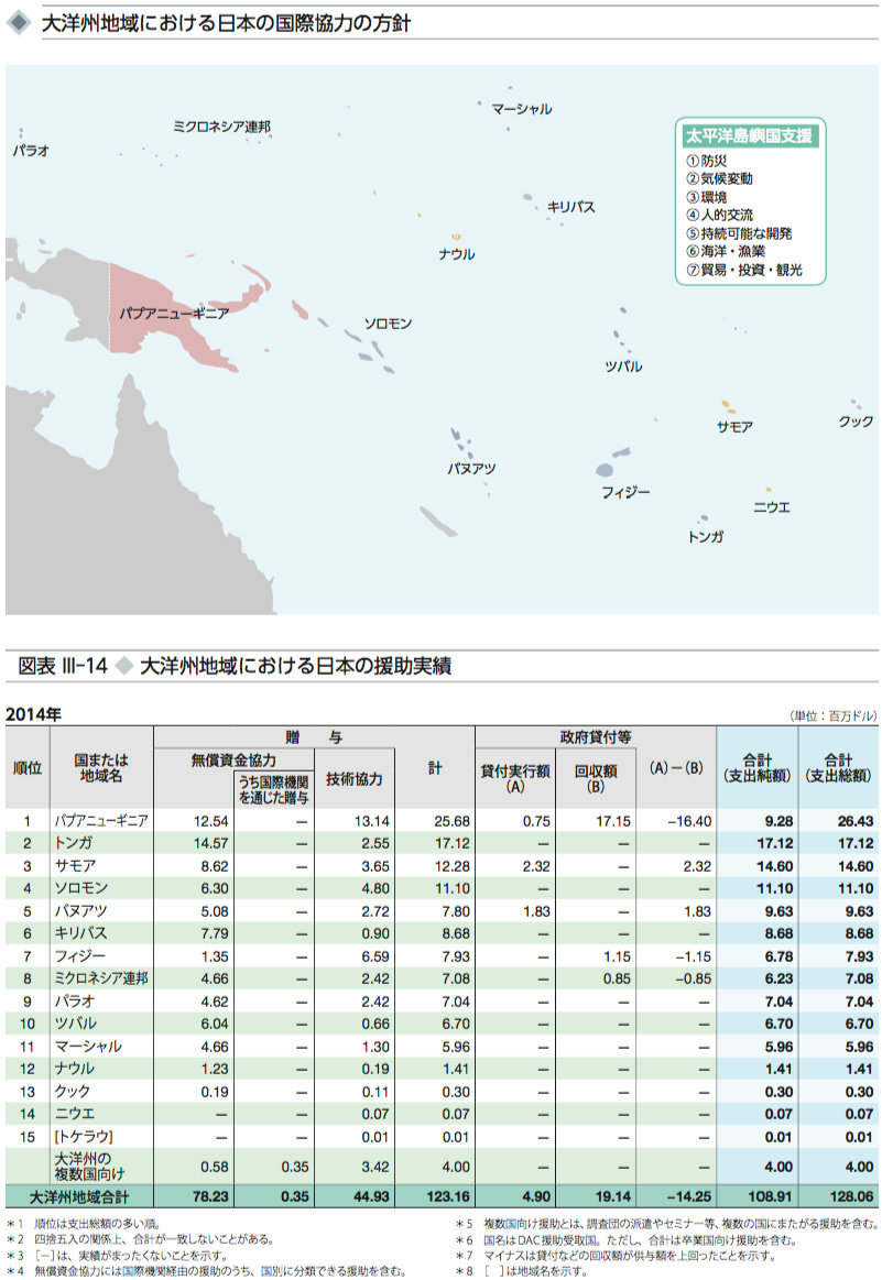 図表 III-14 ◆ 大洋州地域における日本の援助実績