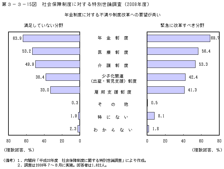 第3-3- 15 図 社会保障制度に対する特別世論調査(2008 年度)