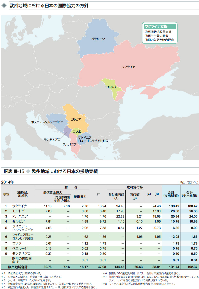 図表 III-15 ◆ 欧州地域における日本の援助実績
