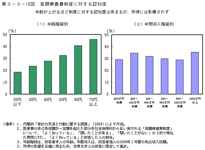 第3-3- 16 図 高額療養費制度に対する認知度