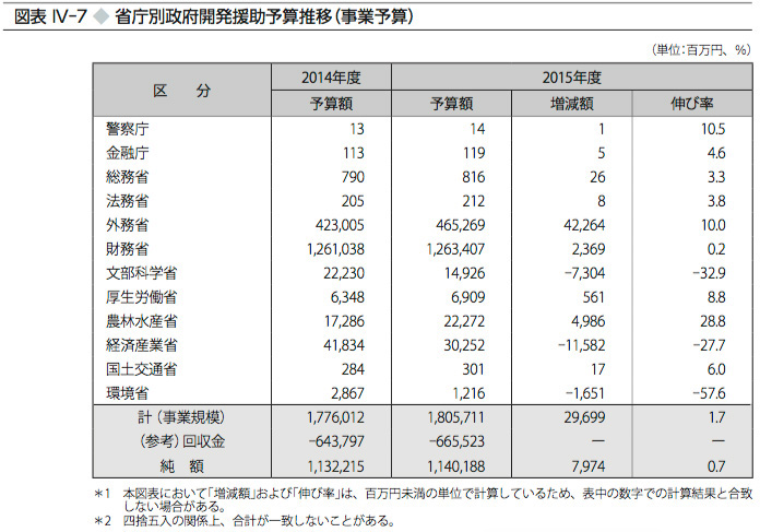 図表 IV-7 ◆ 省庁別政府開発援助予算推移（事業予算）