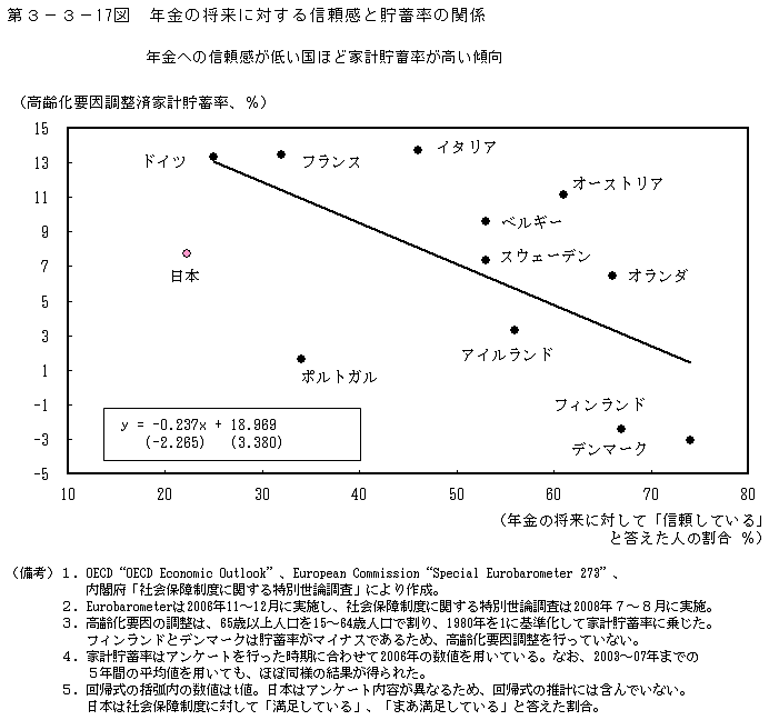 第3-3- 17 図 年金の将来に対する信頼感と貯蓄率の関係