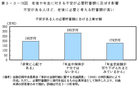 第3-3- 18 図 老後や年金に対する不安が必要貯蓄額に及ぼす影響