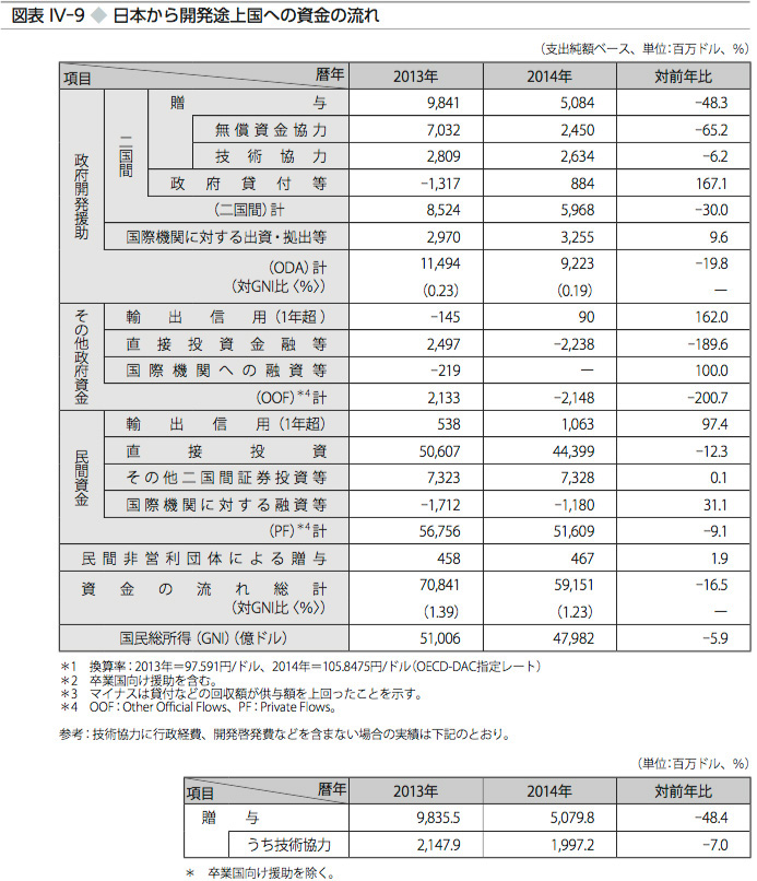 図表 IV-9 ◆ 日本から開発途上国への資金の流れ