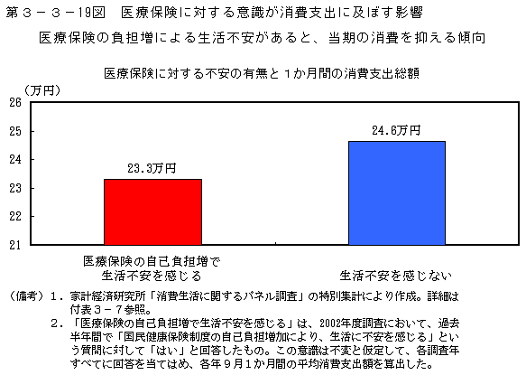 第3-3- 19 図 医療保険に対する意識が消費支出に及ぼす影響