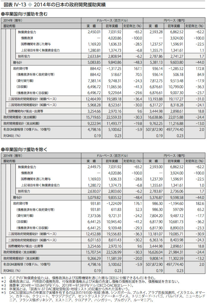 図表 IV-13 ◆ 2014年の日本の政府開発援助実績