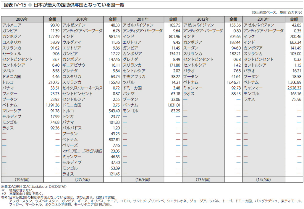 図表 IV-15 ◆ 日本が最大の援助供与国となっている国一覧