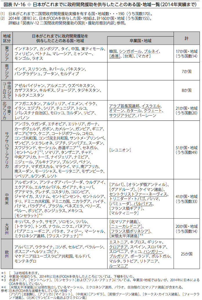 図表 IV-16 ◆ 日本がこれまでに政府開発援助を供与したことのある国・地域一覧（2014年実績まで）
