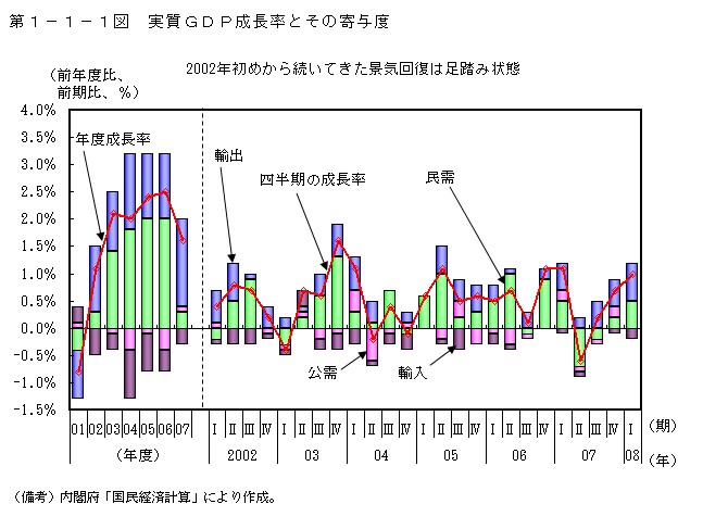 第1-1-1図 実質 GDP 成長率とその寄与度