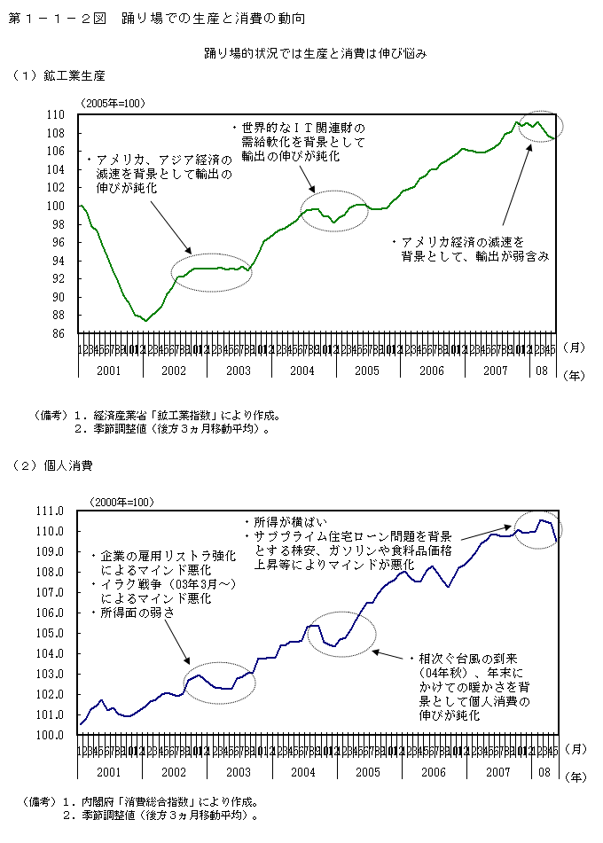 第1-1-2図 踊り場での生産と消費の動向