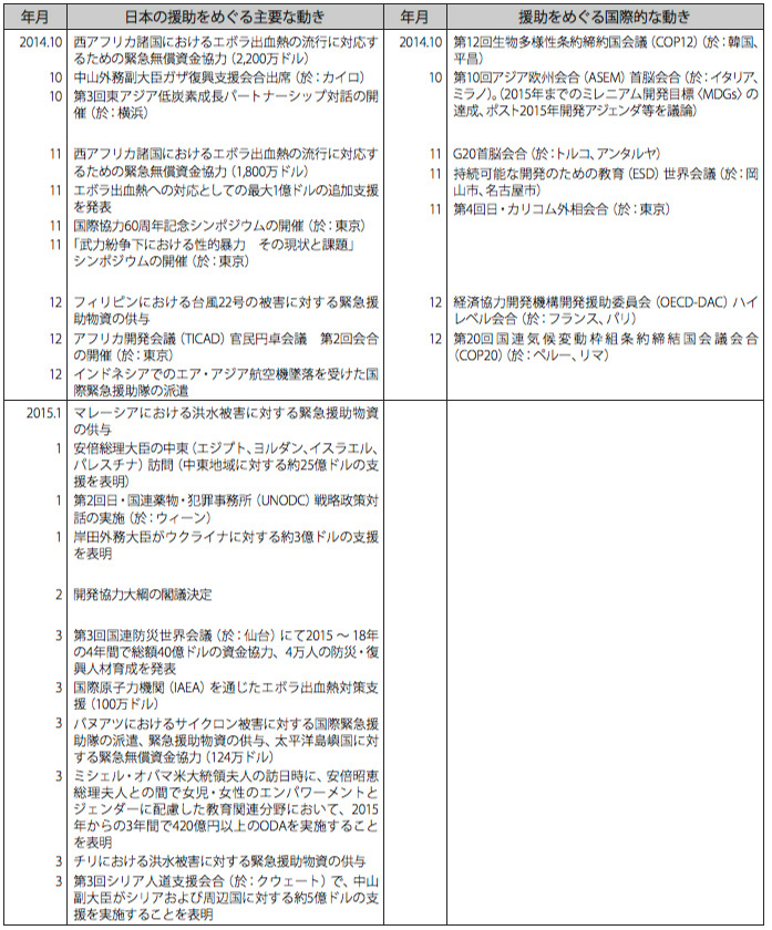 第1節 日本の政府開発援助をめぐる動き（2014年10月〜2015年10月）