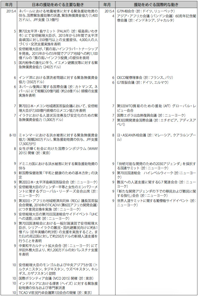 第1節 日本の政府開発援助をめぐる動き（2014年10月〜2015年10月）