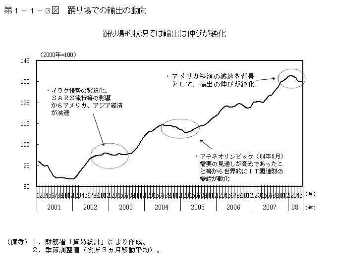 第1-1-3図 踊り場での輸出の動向