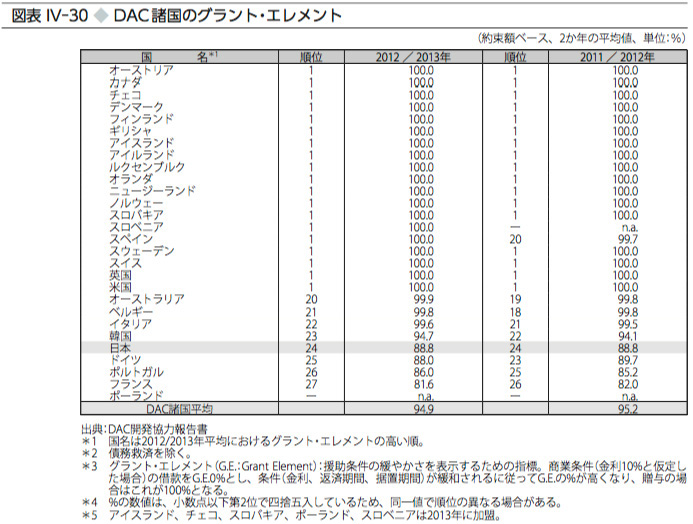 図表 IV-30 ◆ DAC諸国のグラント・エレメント