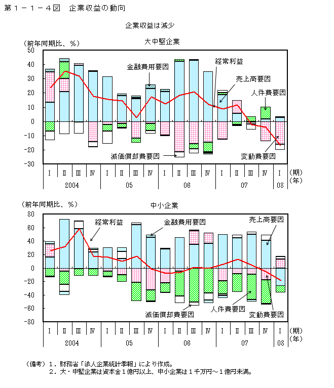 第1-1-4図 企業収益の動向