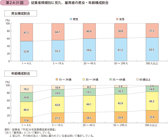 従業者規模別に見た、雇用者の男女・年齢構成割合