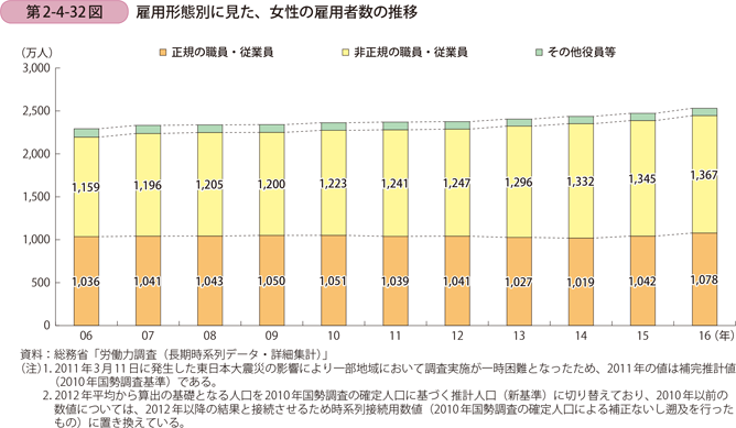 雇用形態別に見た、女性の雇用者数の推移