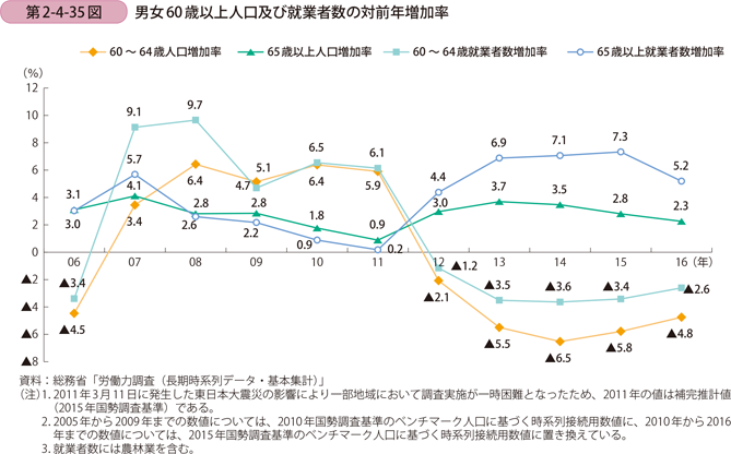 男女60歳以上人口及び就業者数の対前年増加率