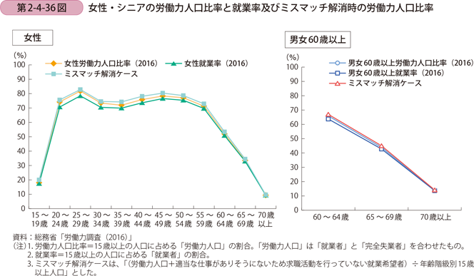 女性・シニアの労働力人口比率と就業率及びミスマッチ解消時の労働力人口比率