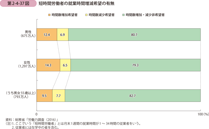 短時間労働者の就業時間増減希望の有無