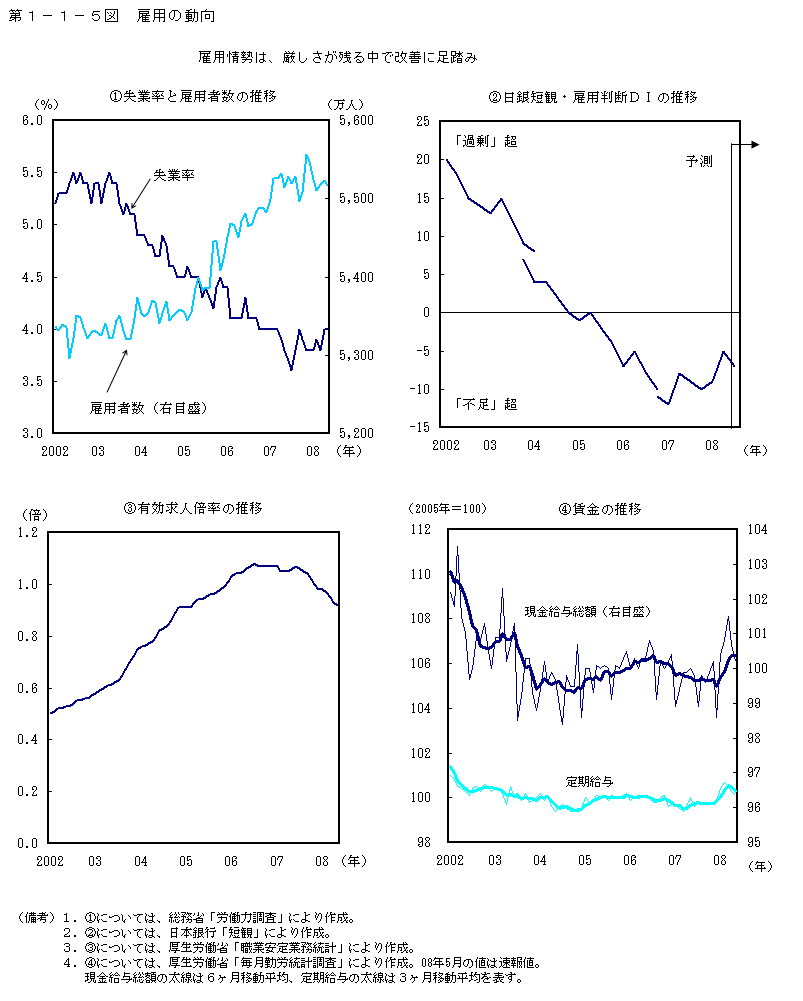 第1-1-5図 雇用の動向