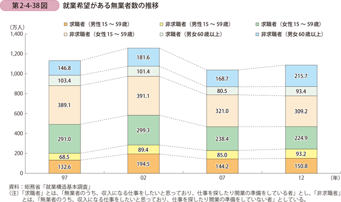 就業希望がある無業者数の推移