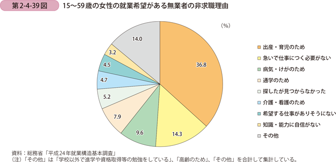 15～59歳の女性の就業希望がある無業者の非求職理由