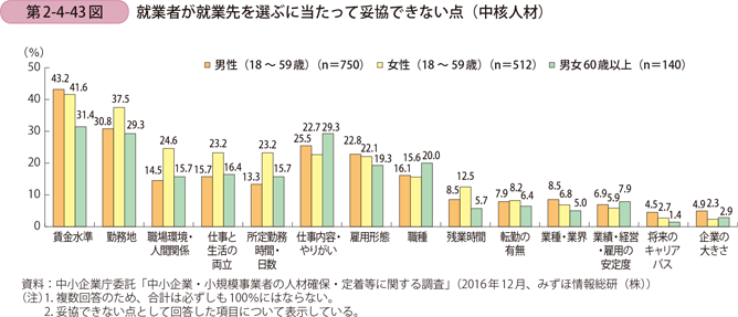 就業者が就業先を選ぶに当たって妥協できない点（中核人材）