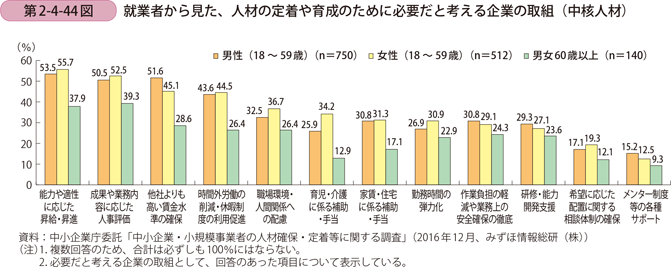 就業者から見た、人材の定着や育成のために必要だと考える企業の取組（中核人材）