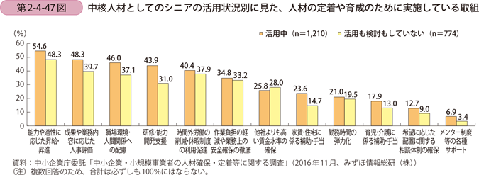 中核人材としてのシニアの活用状況別に見た、人材の定着や育成のために 実施している取組