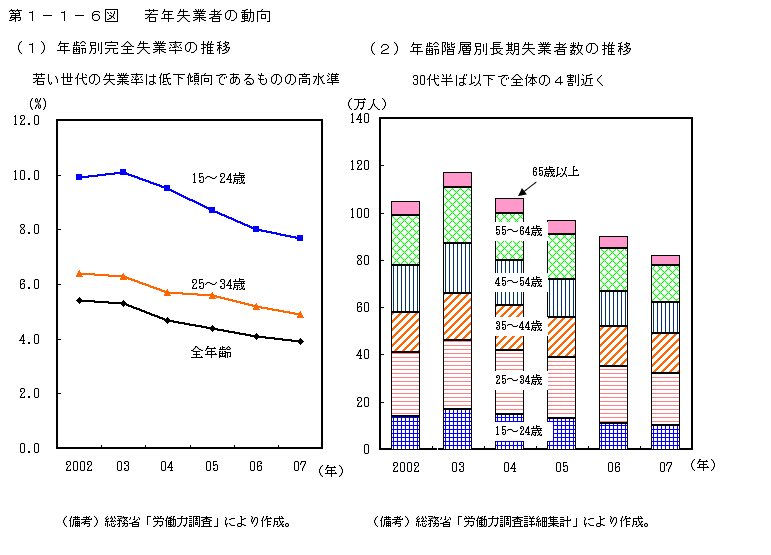 第1-1-6図 若年層失業者の動向