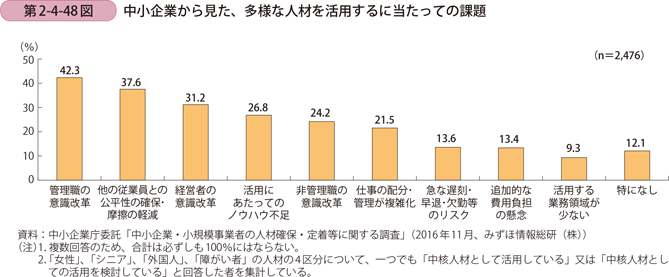 中小企業から見た、多様な人材を活用するに当たっての課題