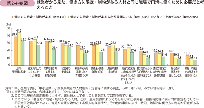 就業者から見た、働き方に限定・制約がある人材と同じ職場で円滑に働くために 必要だと考えること