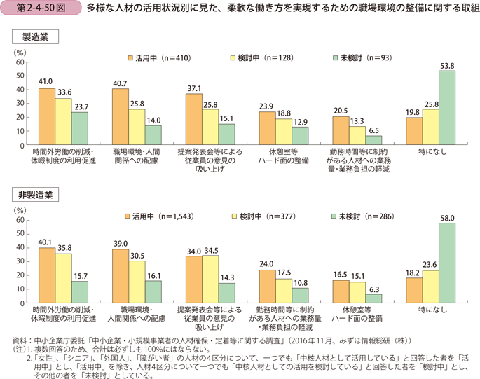 多様な人材の活用状況別に見た、柔軟な働き方を実現するための職場環境の整備に 関する取組