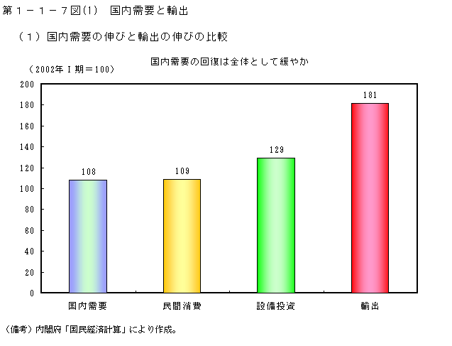 第1-1-7図(1) 国内需要と輸出