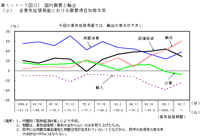 第1-1-7図(2) 国内需要と輸出