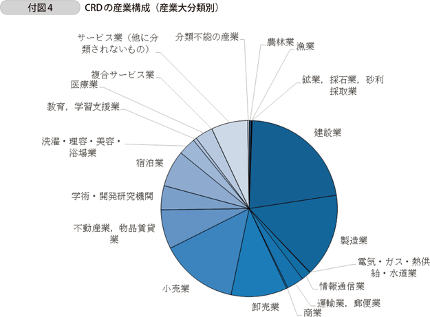 CRDの産業構成（産業大分類別）