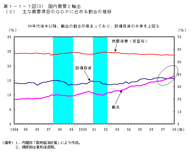 第1-1-7図(3) 国内需要と輸出