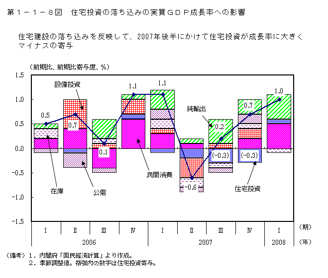 第1-1-8図 住宅投資の落込みの実質 GDP 成長率への影響