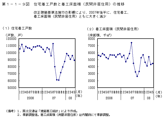 第1-1-9図 住宅着工戸数と着工床面積(民間非居住用)の推移