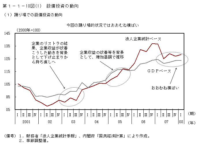 第1-1- 10図(1) 設備投資の動向