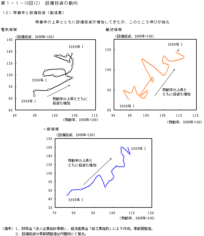 第1-1- 10 図(2) 設備投資の動向