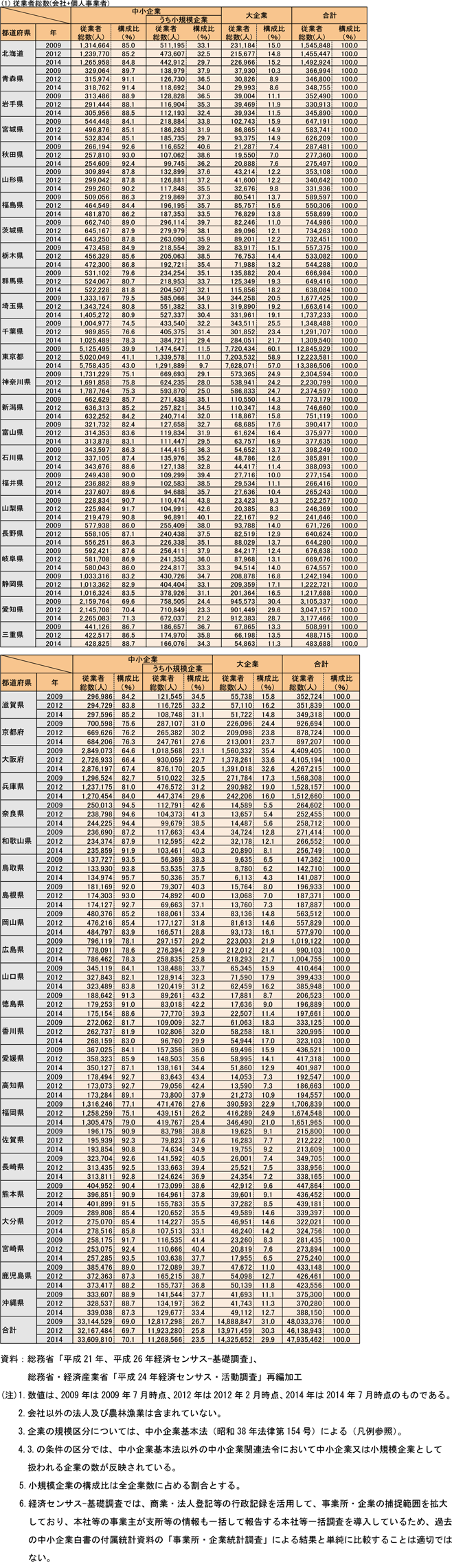 都道府県別規模別従業者総数（民営、非一次産業、2009年、2012年、2014年）