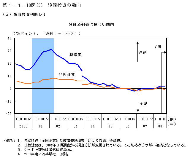 第1-1- 10 図(3) 設備投資の動向