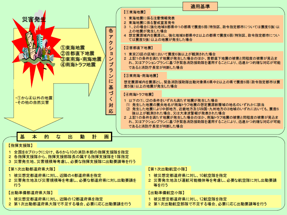 第2-8-8図　緊急消防援助隊の基本的な出動とアクションプラン（平成29年12月現在）