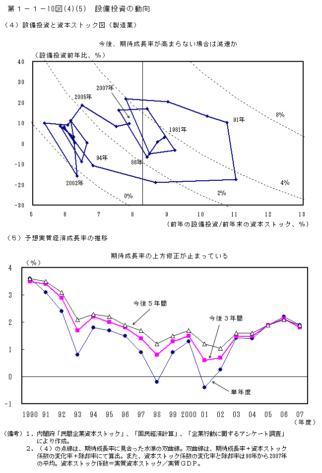 第1-1- 10 図(4)(5) 設備投資の動向