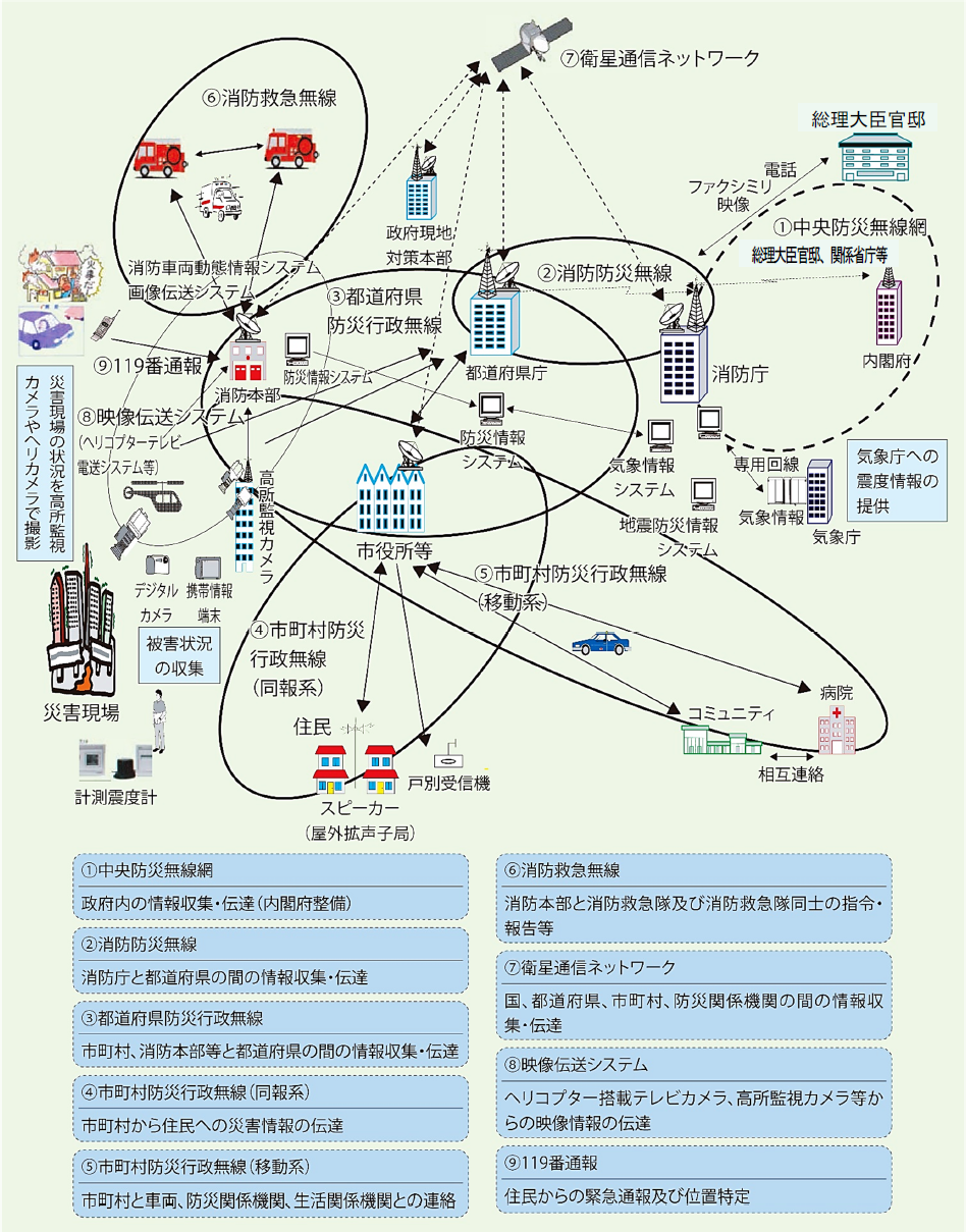 第2-10-2図　消防防災通信ネットワークの概要
